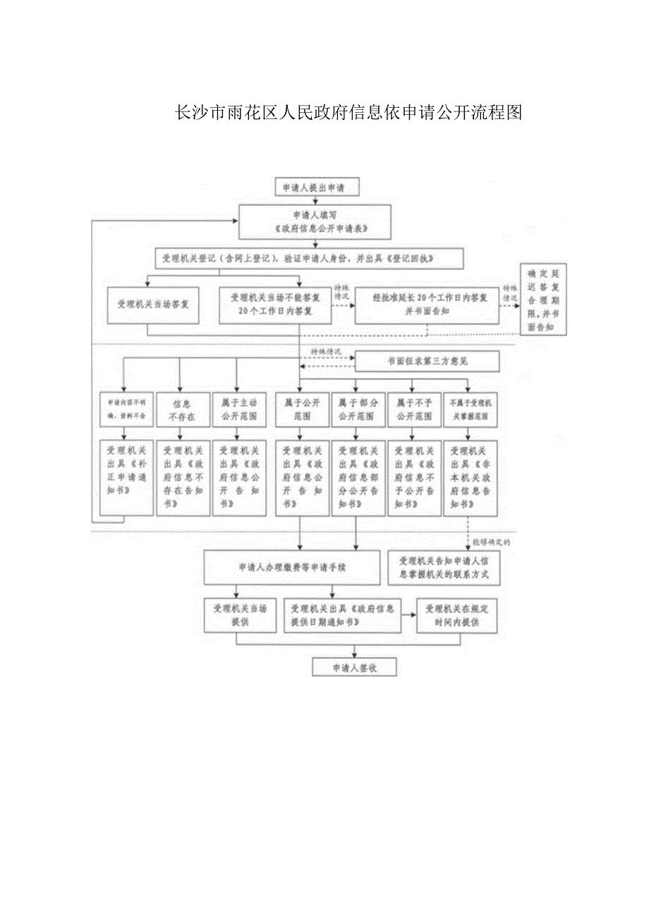 长沙市雨花区人民政府信息依申请公开流程图.docx_第1页