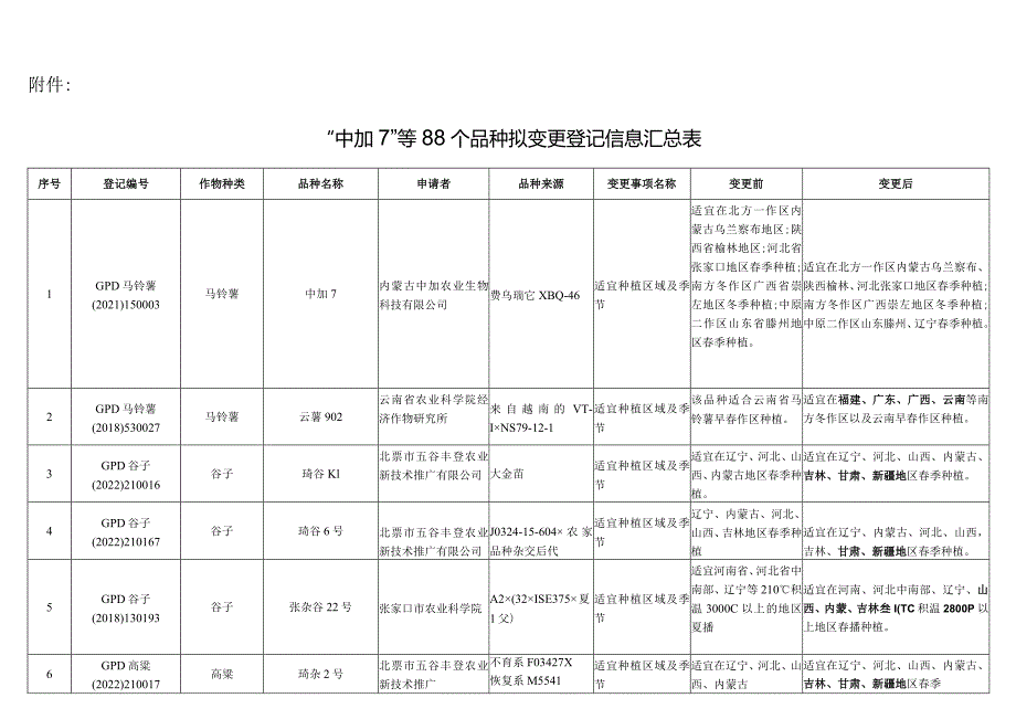 中加7”等88个品种拟变更登记信息汇总表.docx_第1页