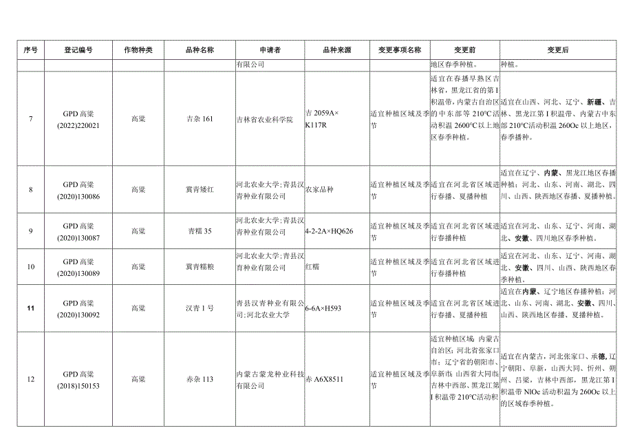 中加7”等88个品种拟变更登记信息汇总表.docx_第2页