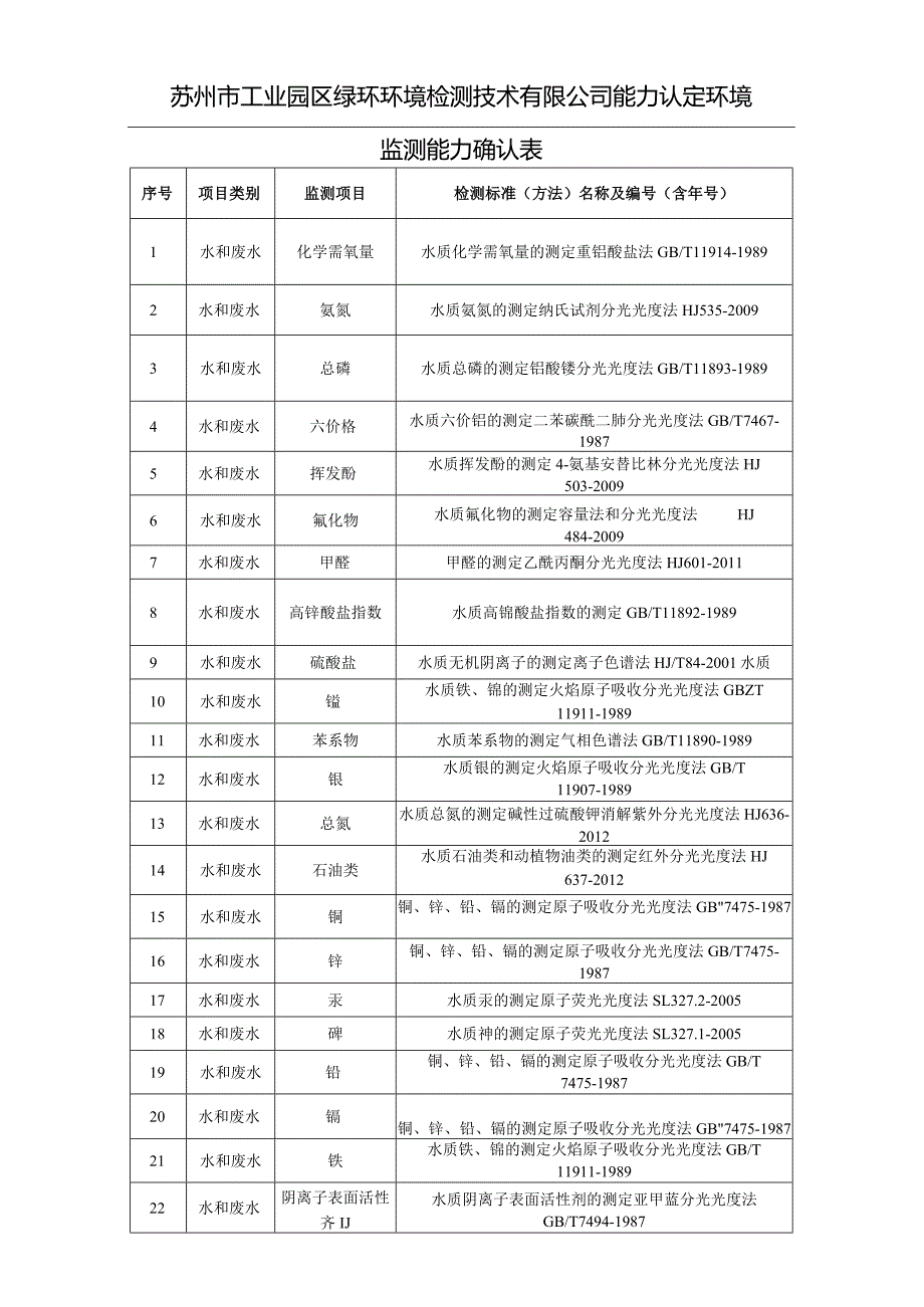 苏州市工业园区绿环环境检测技术有限公司能力认定环境监测能力确认表.docx_第1页