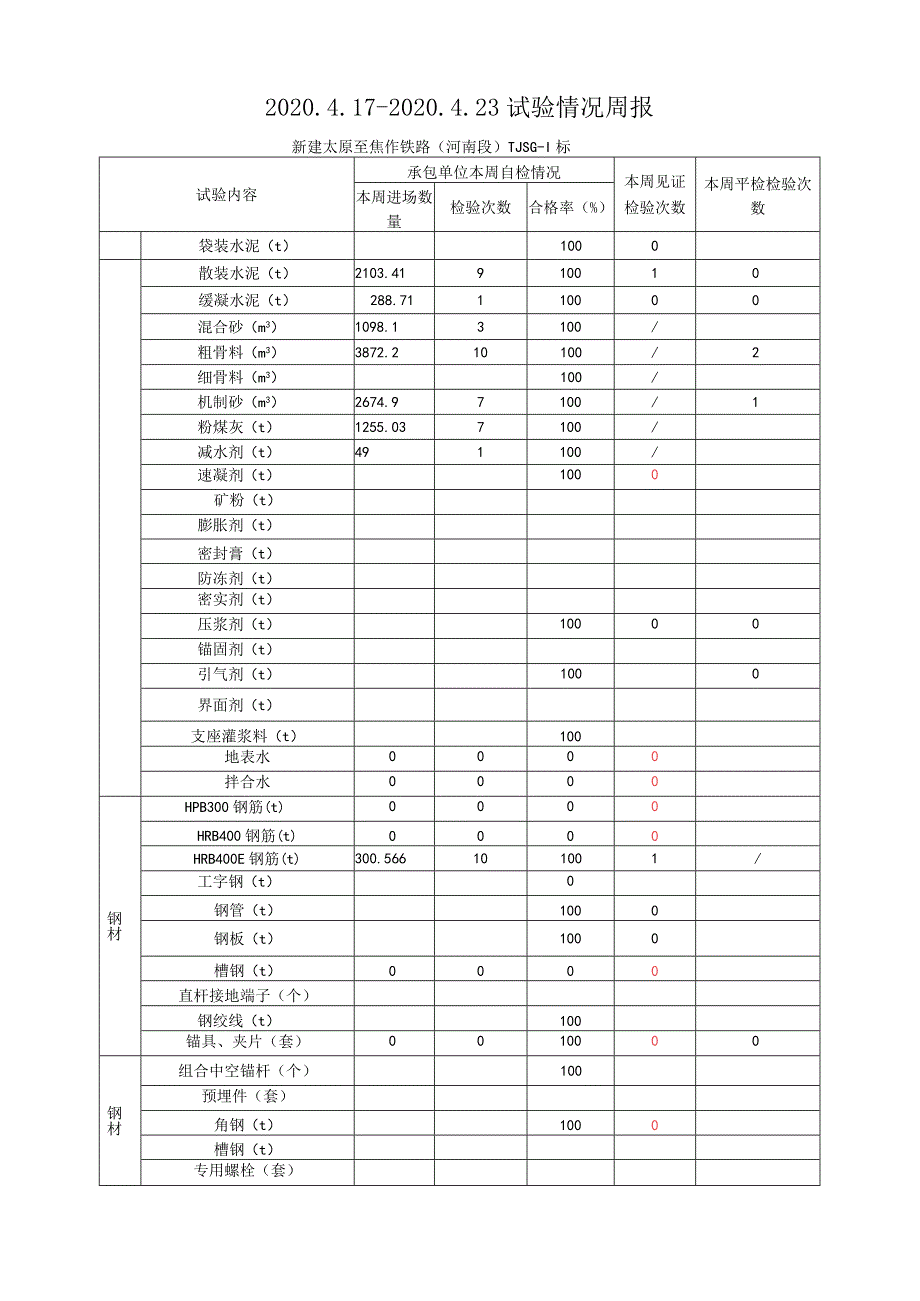 （2020.4.17-4.23新建太焦铁路TJSG-1标（监理周报）.docx_第1页