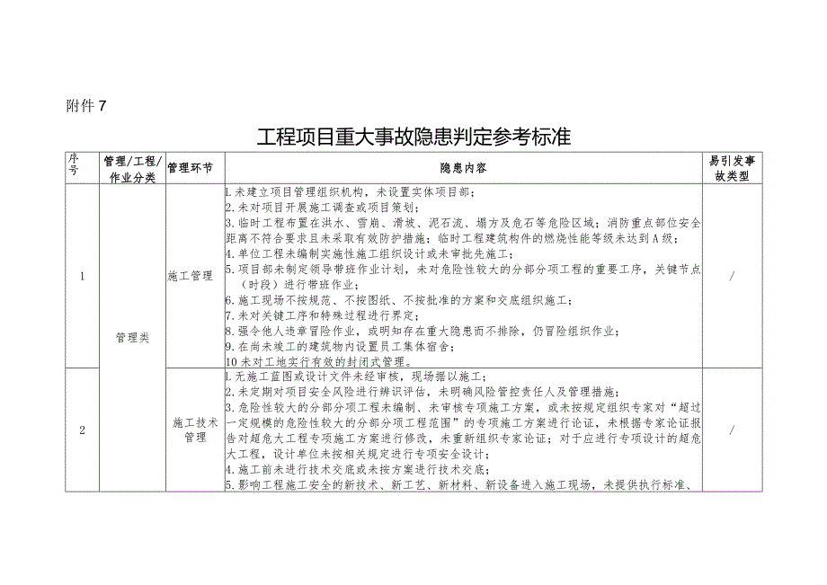 工程项目重大事故隐患判定参考标准.docx_第1页