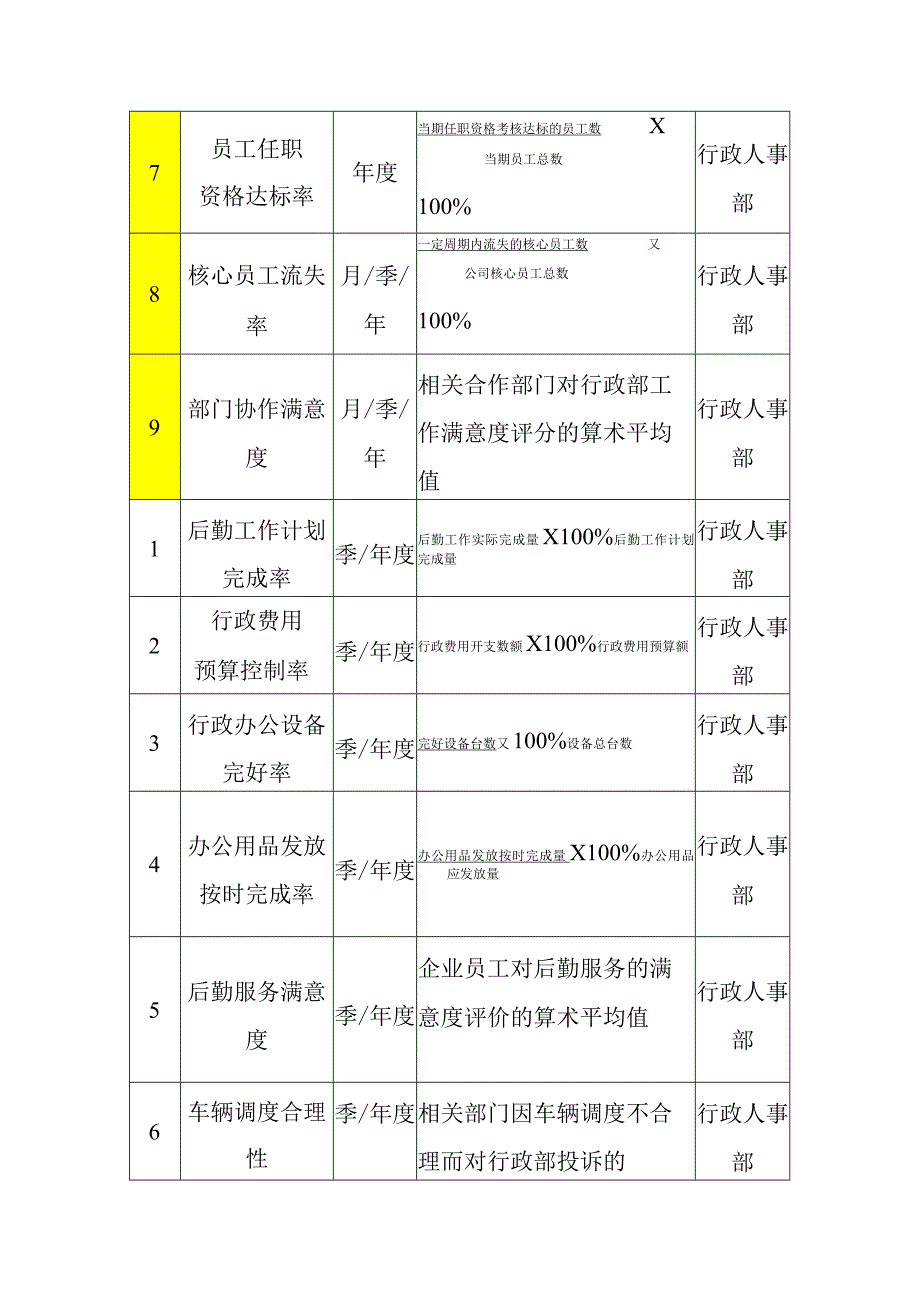 行政人事部关键绩效考核指标.docx_第2页