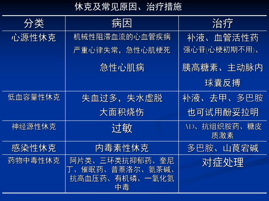 休克的临床用药.ppt_第3页