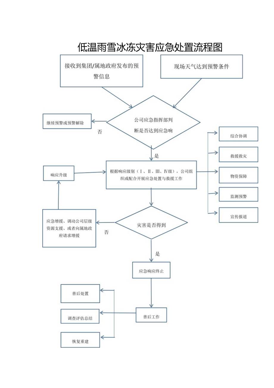 低温雨雪冰冻灾害应急处置流程图.docx_第1页