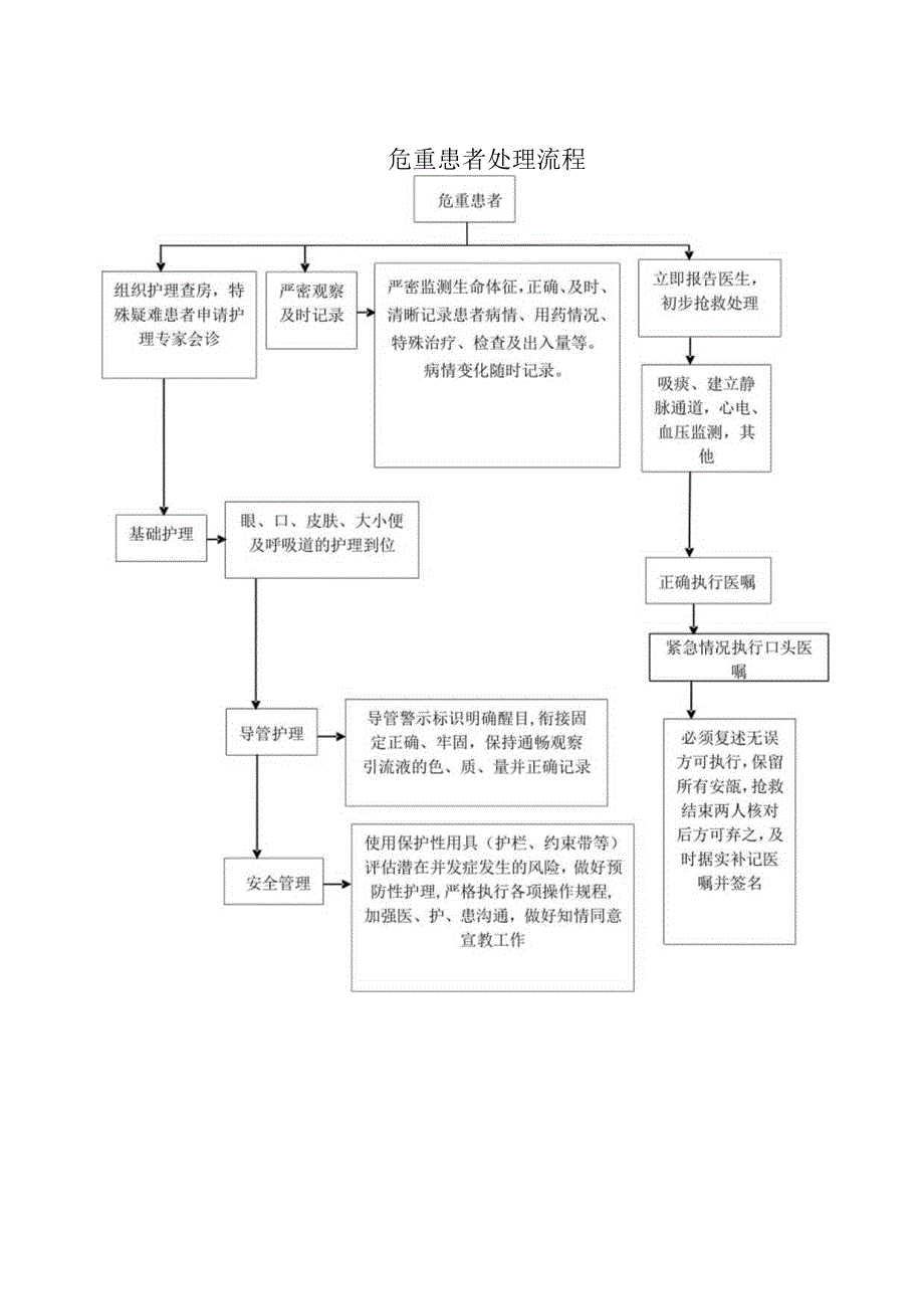 危重患者处理流程.docx_第1页