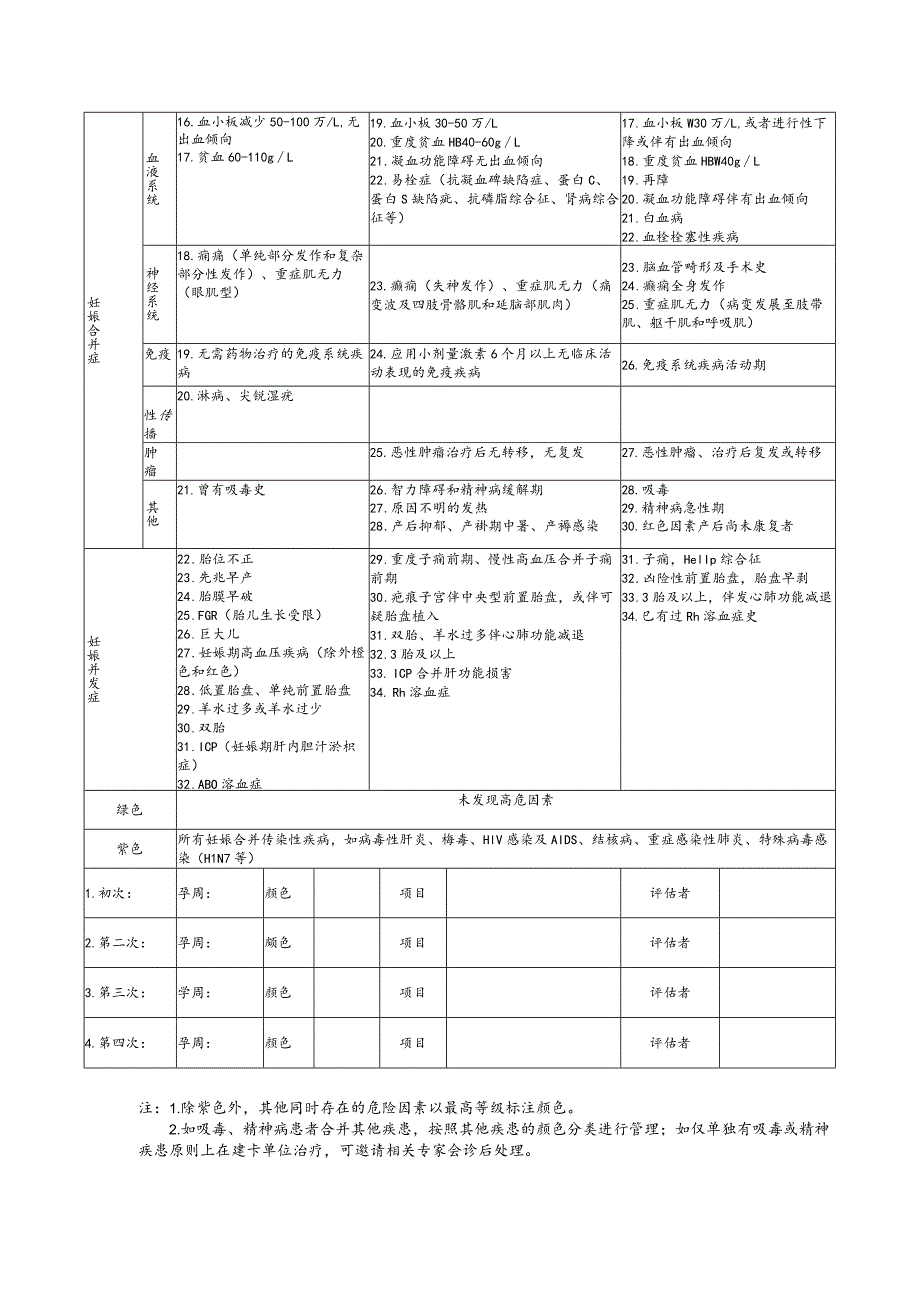 孕产妇妊娠风险评估表.docx_第2页