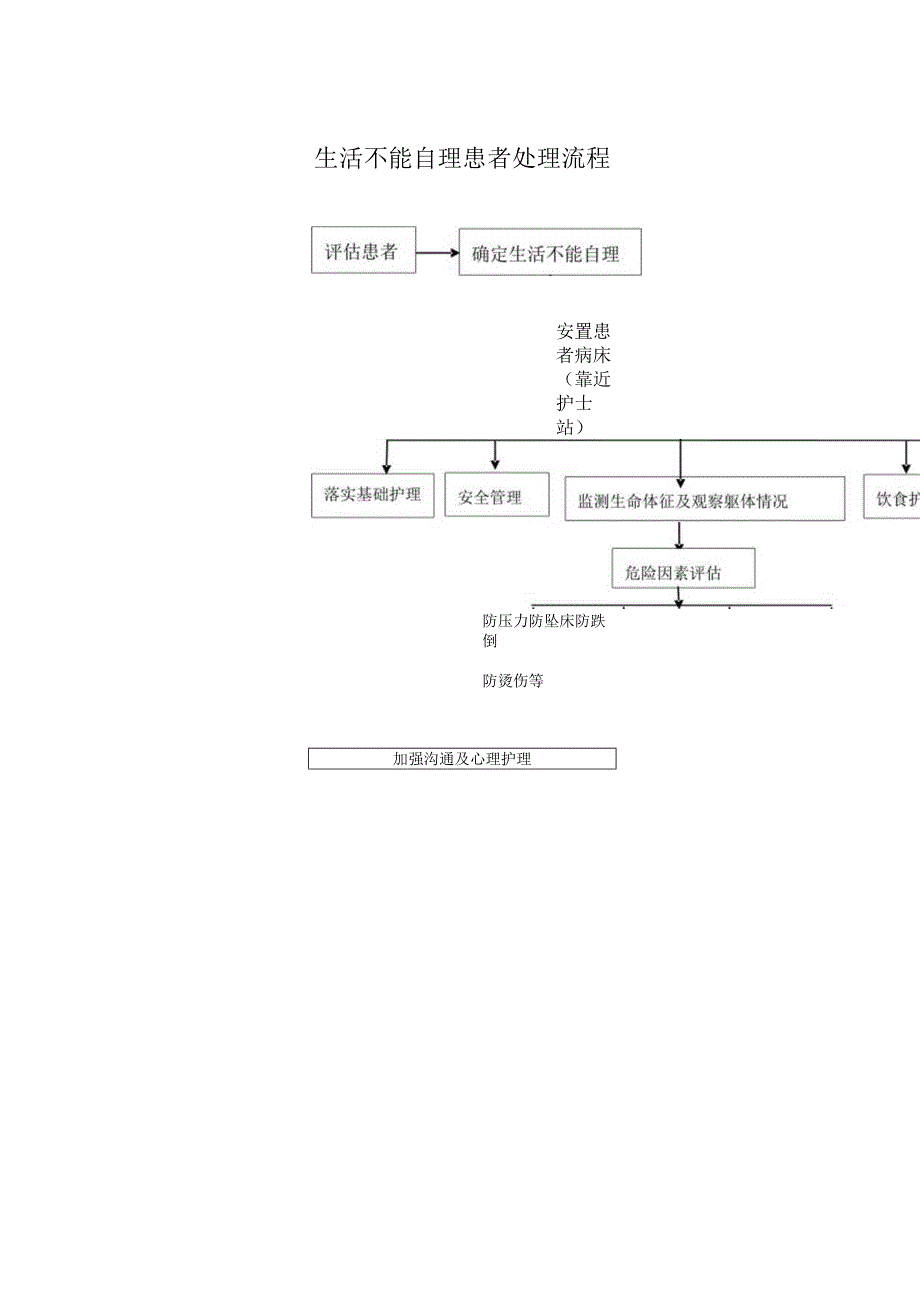 生活不能自理患者处理流程.docx_第1页