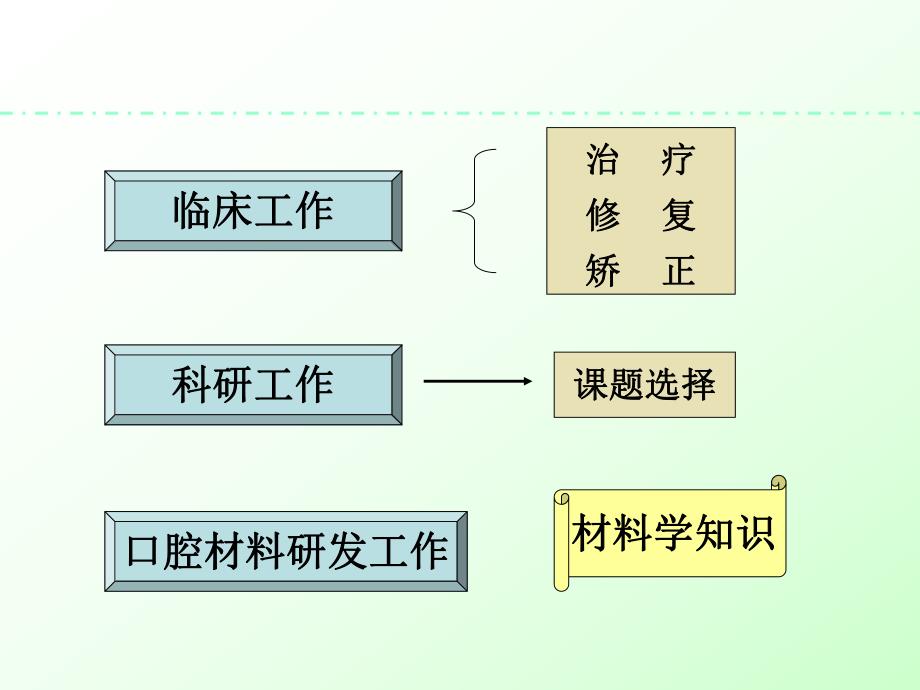 口腔材料学.ppt_第3页