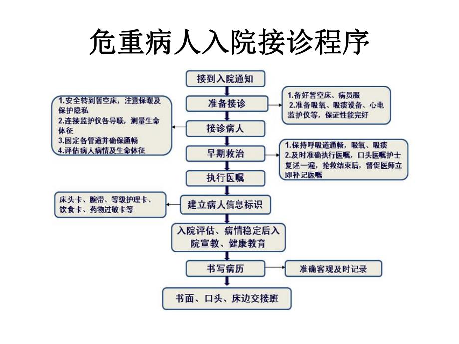 危重病人处理流程.ppt_第2页