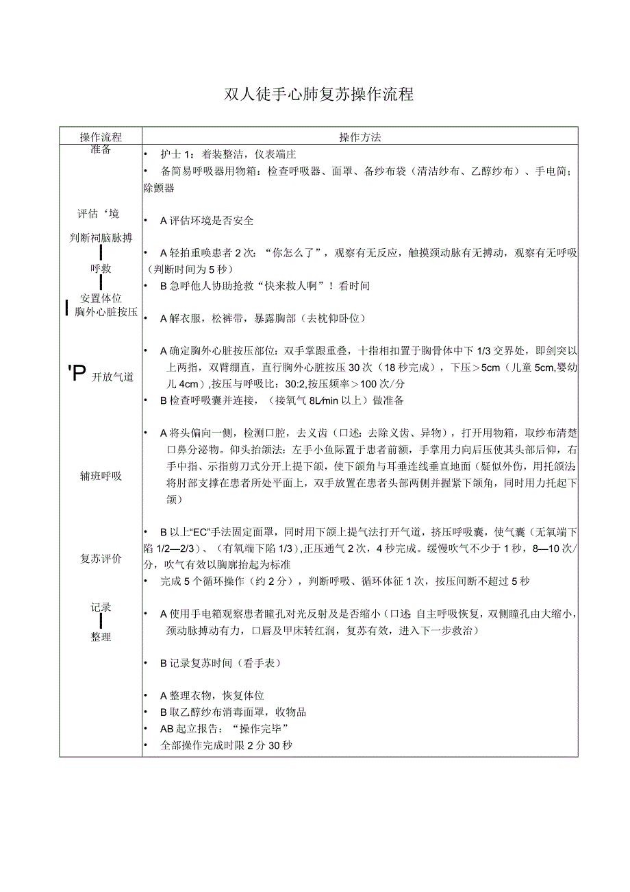 双人徒手心肺复苏操作流程.docx_第1页