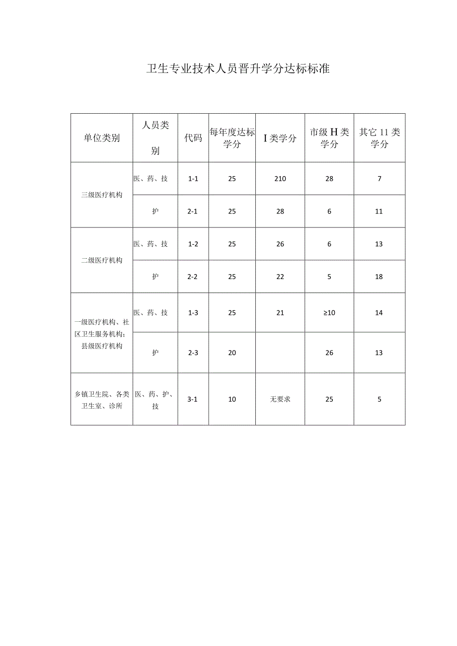 卫生专业技术人员晋升学分达标标准.docx_第1页