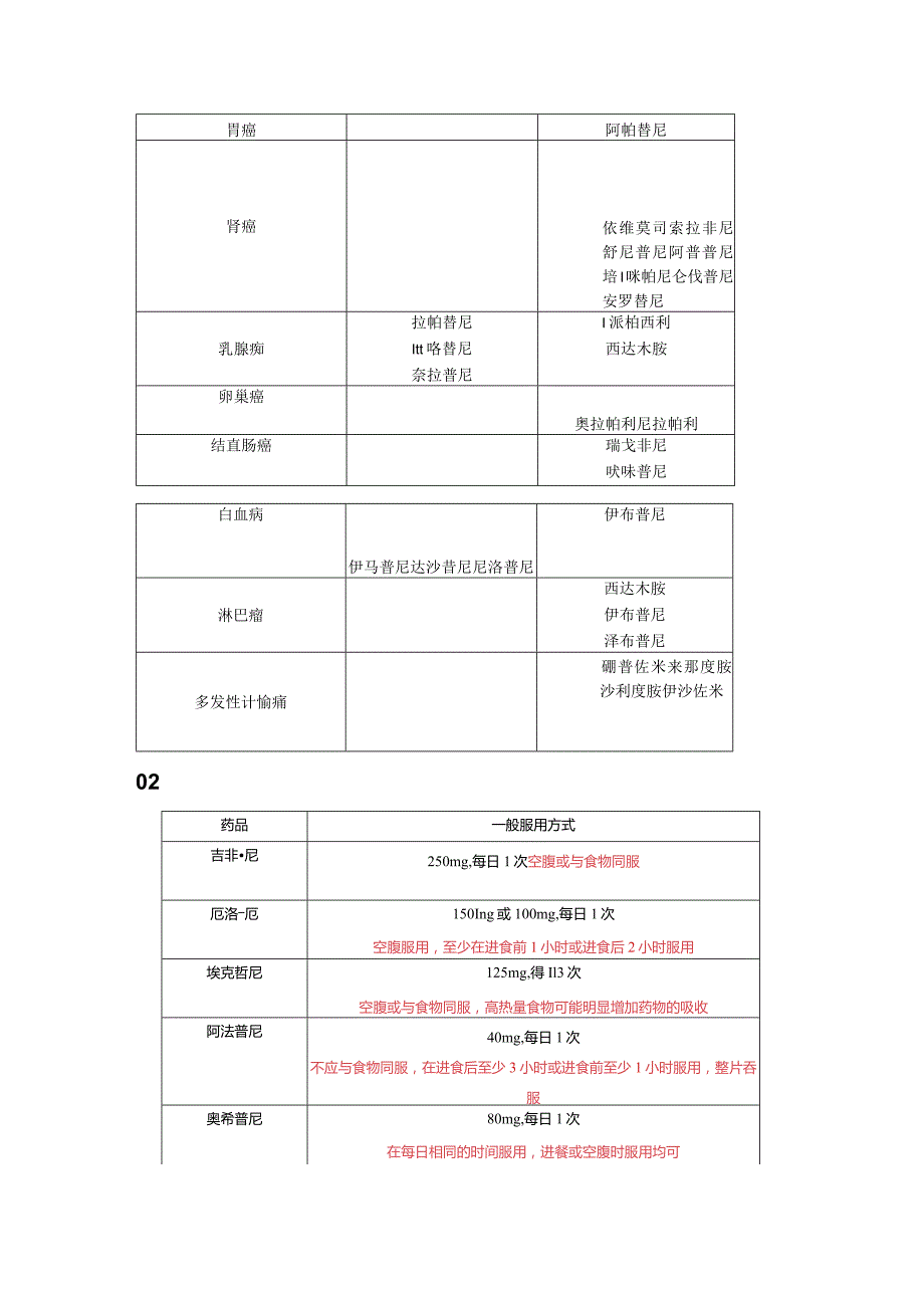 2024常用肿瘤口服靶向药物服用注意事项与特殊情况处理.docx_第3页