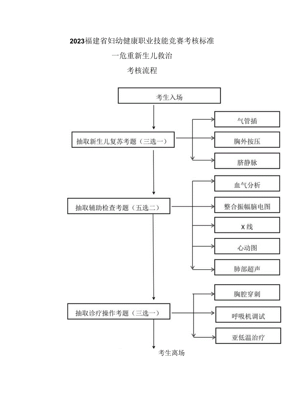 2023福建省妇幼健康职业技能竞赛考核标准—危重新生儿救治考核流程.docx_第1页