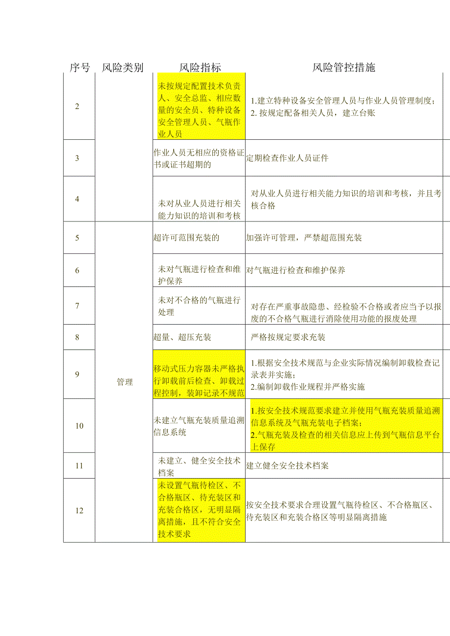 气瓶充装风险管控清单.docx_第3页