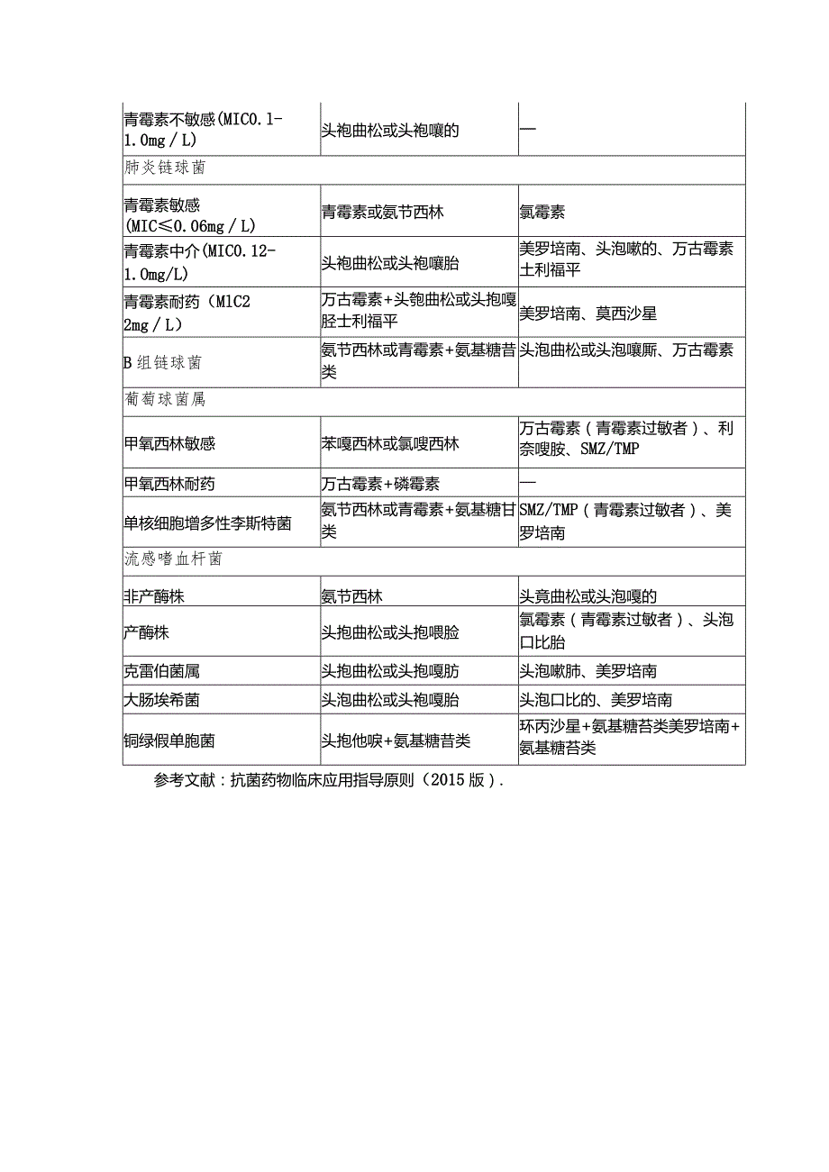 细菌性脑膜炎及脑脓肿经验性抗菌治疗原则.docx_第3页