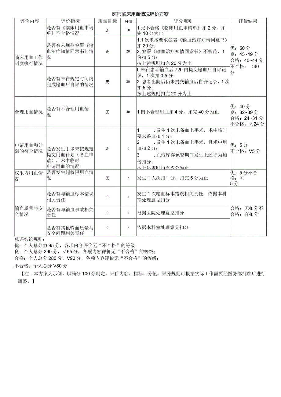 医师临床用血情况评价方案.docx_第1页