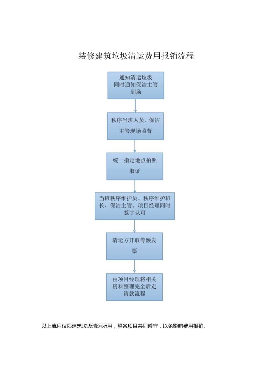 装修建筑垃圾清运费用报销流程.docx_第1页