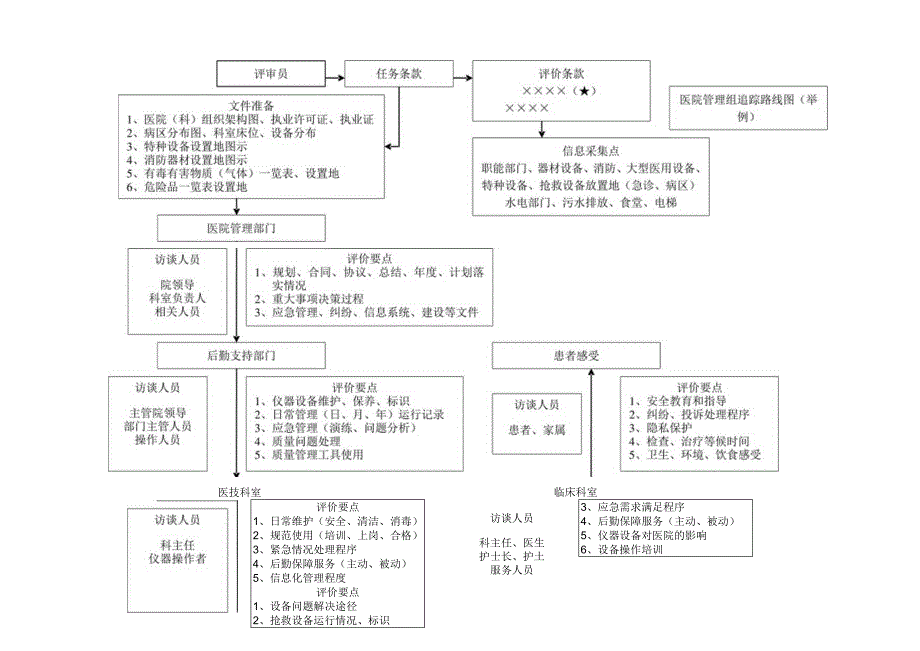 医院管理组追踪路线图.docx_第1页