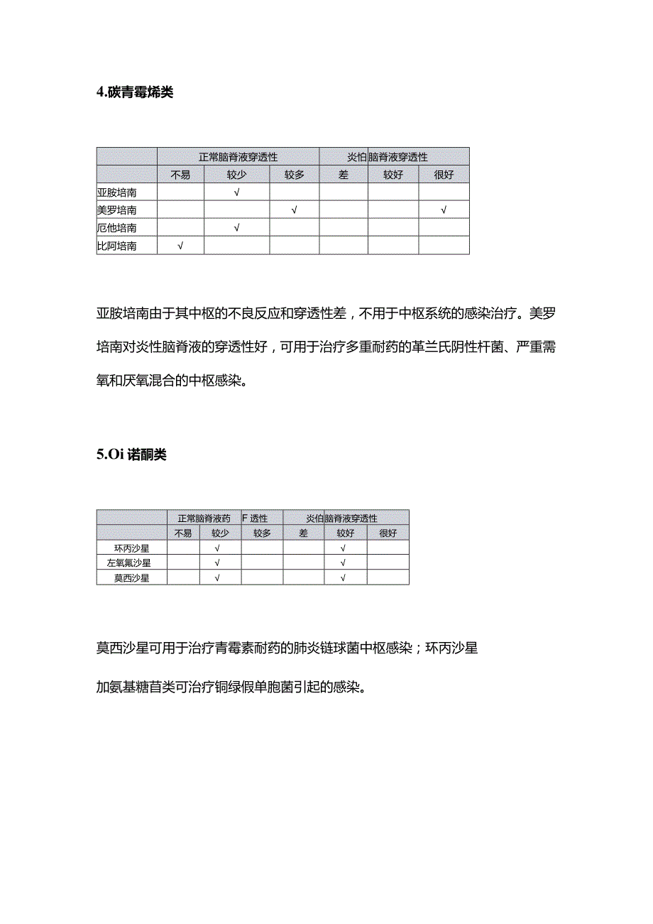 2024颅内感染选用药物的总结.docx_第3页