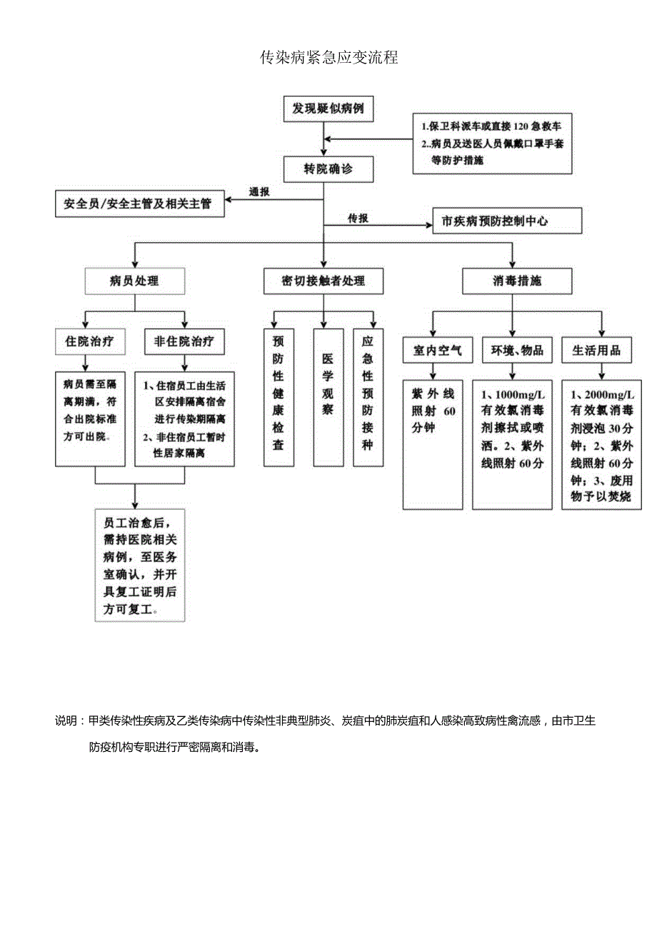 传染病紧急应变流程.docx_第1页