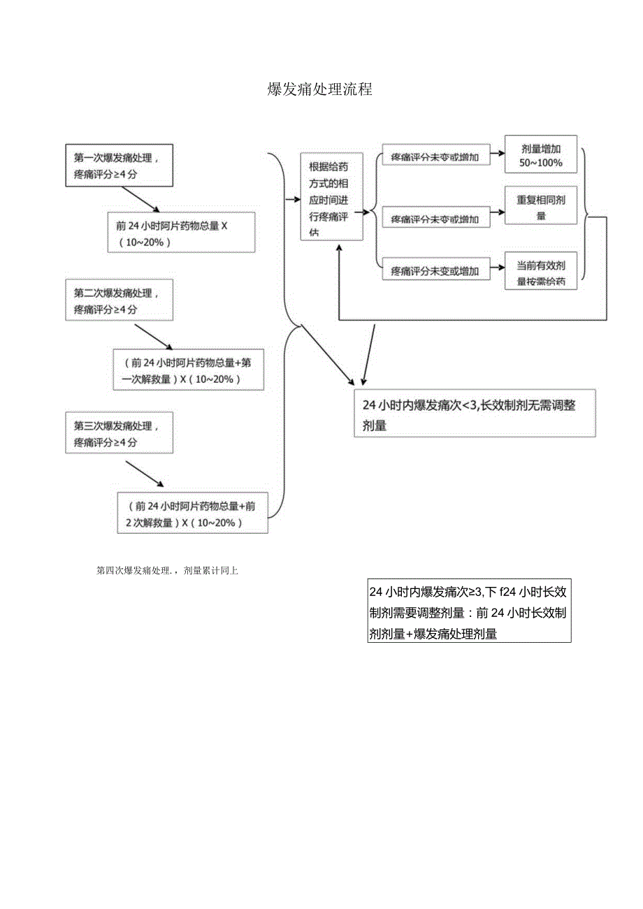 爆发痛处理流程.docx_第1页