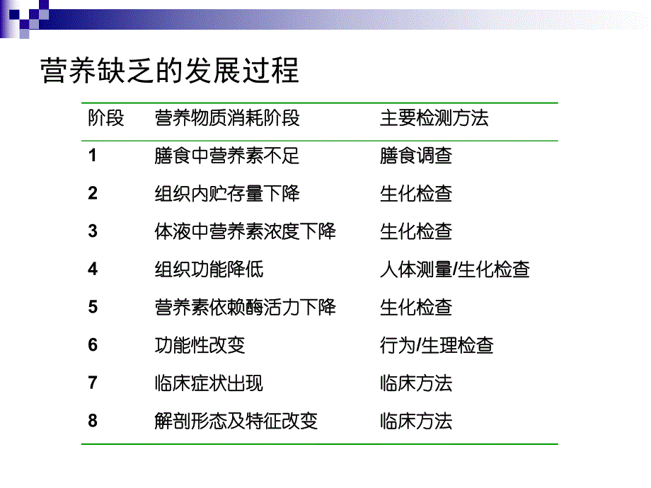 临床营养学病人营养状况评价.ppt_第3页