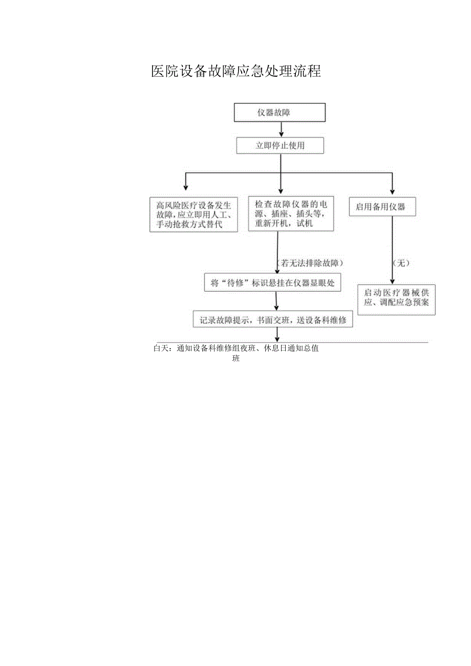 医院设备故障应急处理流程.docx_第1页