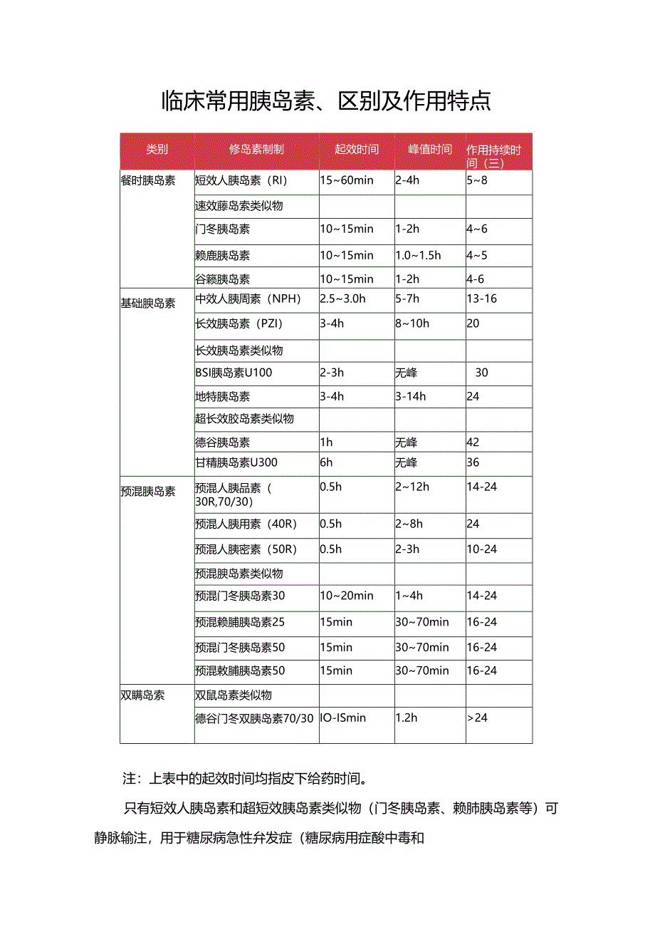 临床常用胰岛素、区别及作用特点.docx_第1页