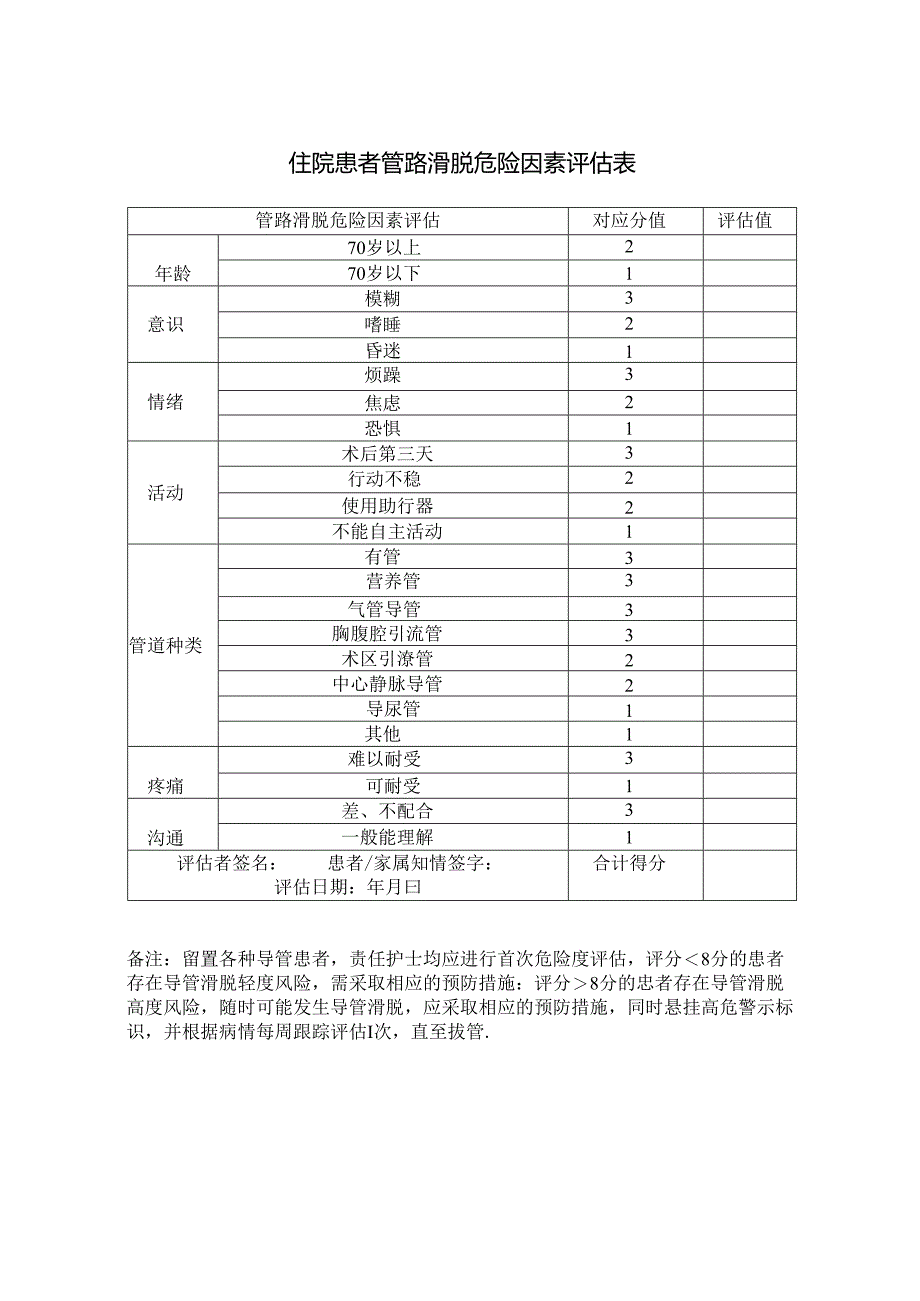 住院患者管路滑脱危险因素评估表.docx_第1页