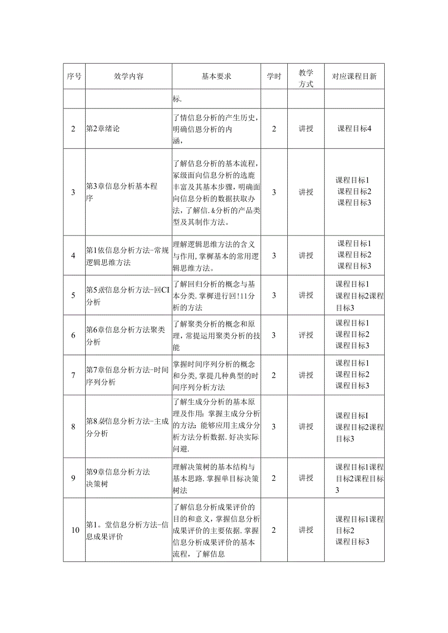 0423S05026-信息分析-2023版人才培养方案课程教学大纲.docx_第3页