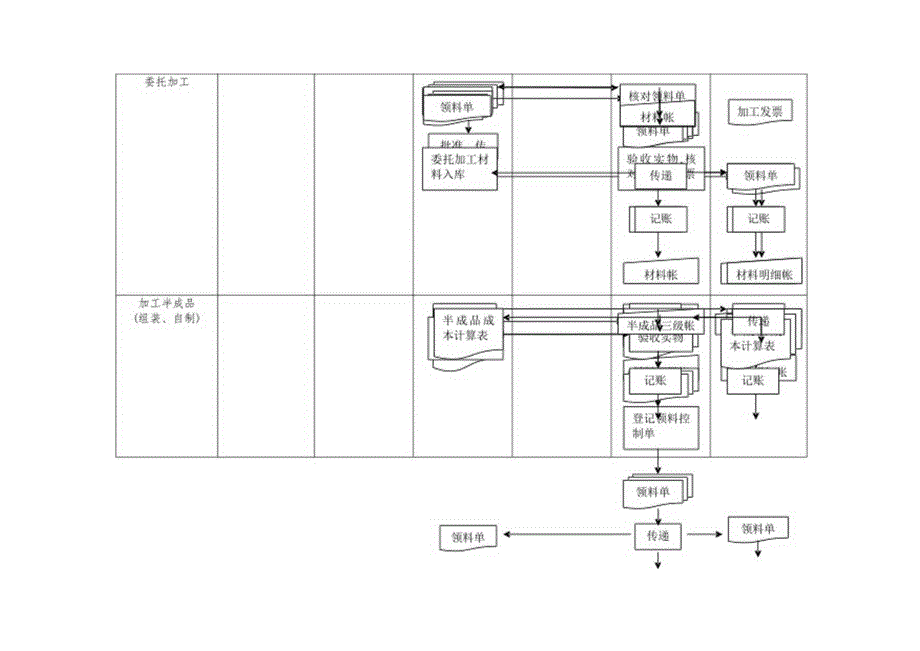 产品成本核算流程图.docx_第2页