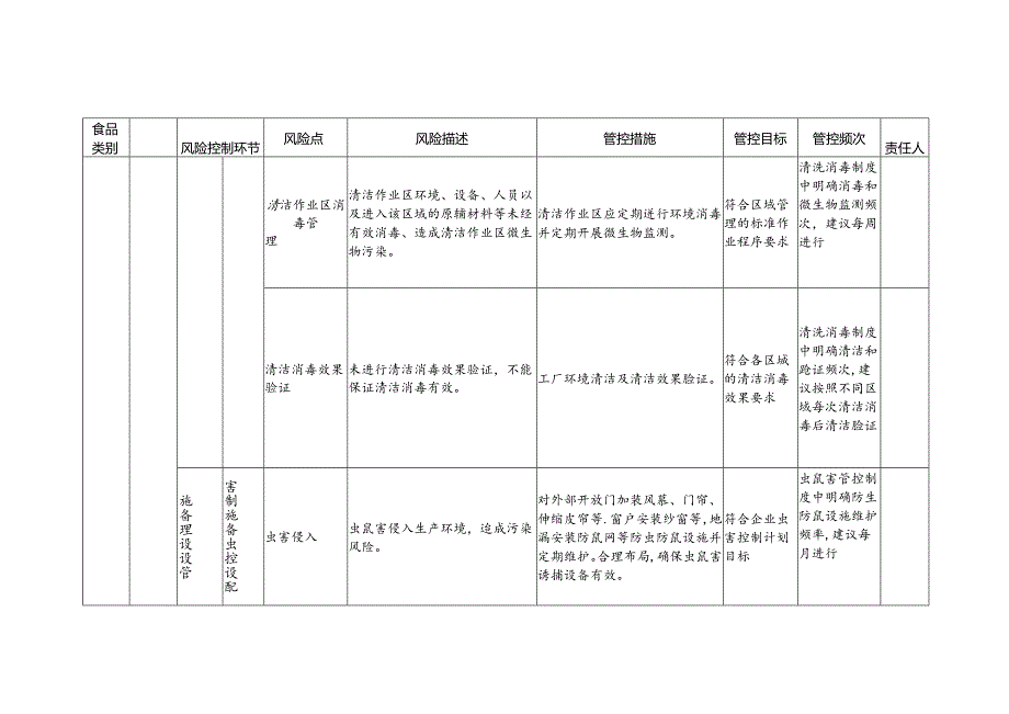 2-17：食品安全风险管控清单（畜禽水产罐头生产）.docx_第3页