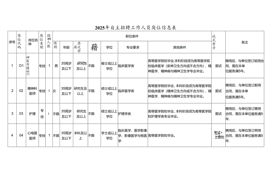 2025年自主招聘工作人员岗位信息表.docx_第1页