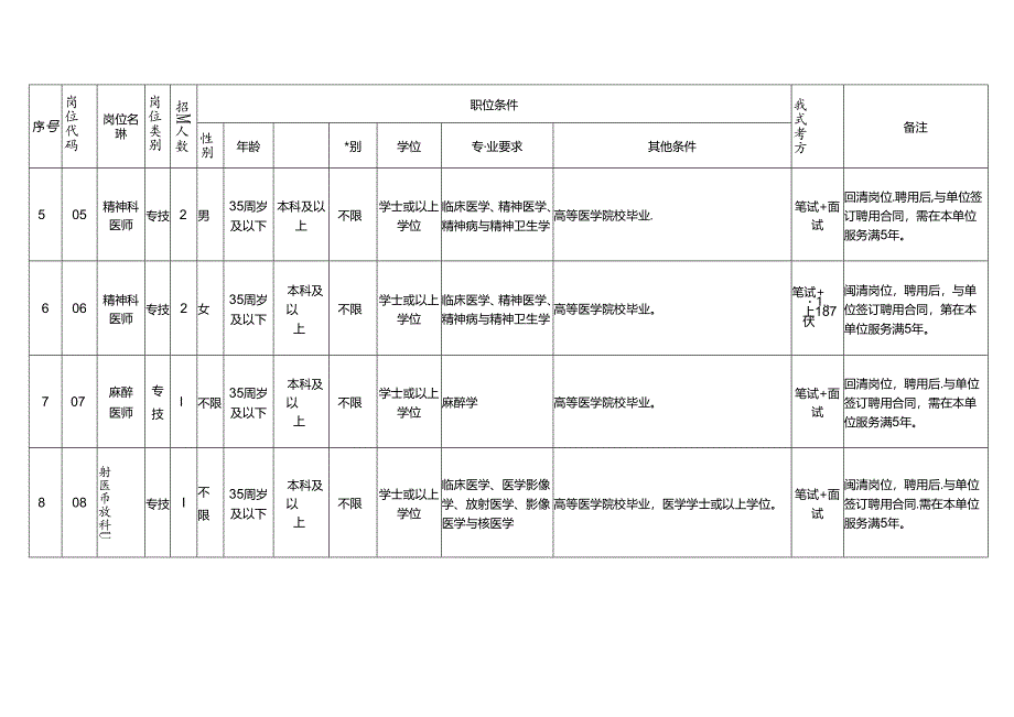 2025年自主招聘工作人员岗位信息表.docx_第2页