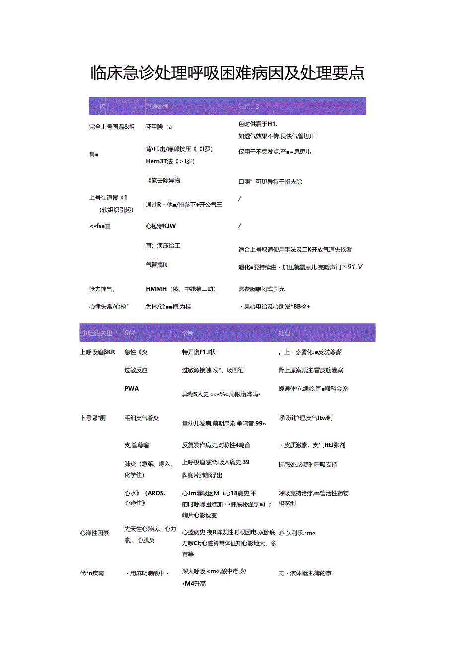 临床急诊处理呼吸困难病因及处理要点.docx_第1页