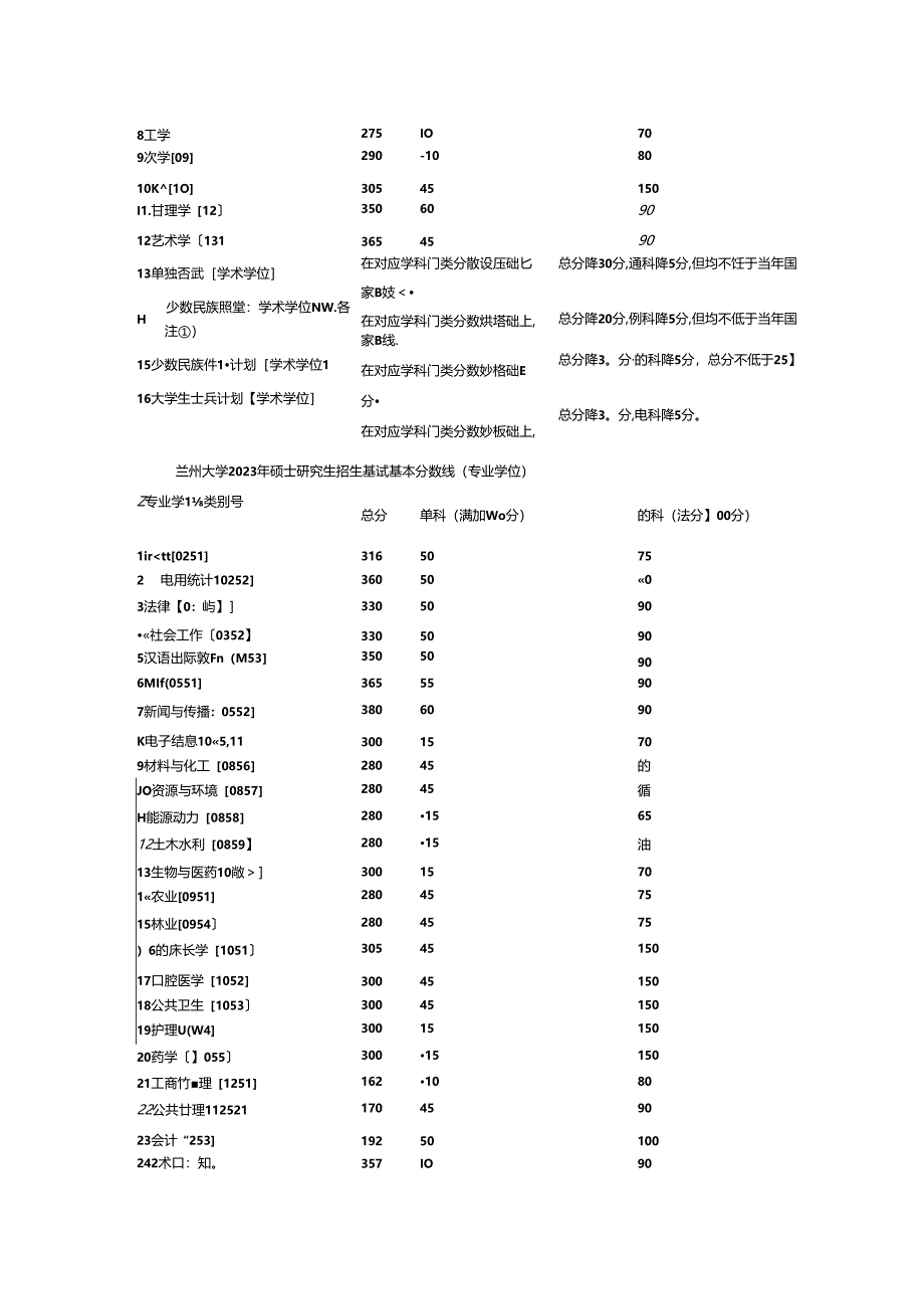 2024兰州大学考研自划线复试分数线最新预测.docx_第2页