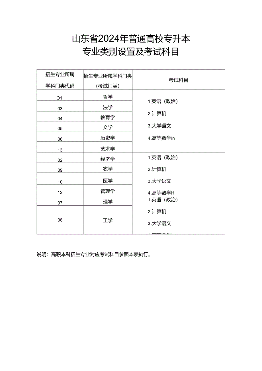 2024年普通高校专升本专业类别设置及考试科目.docx_第1页