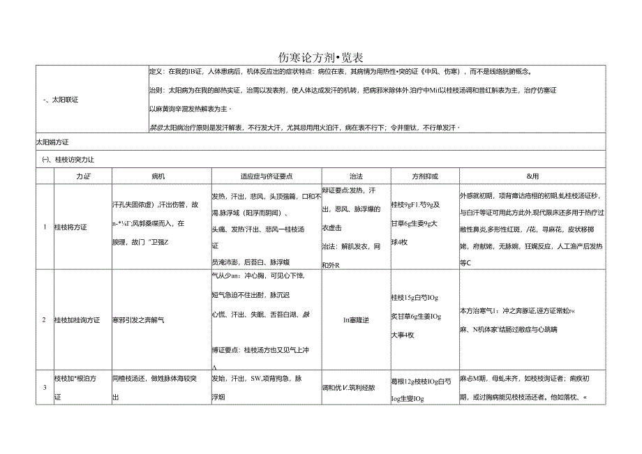 伤寒论方证一览表.docx_第1页