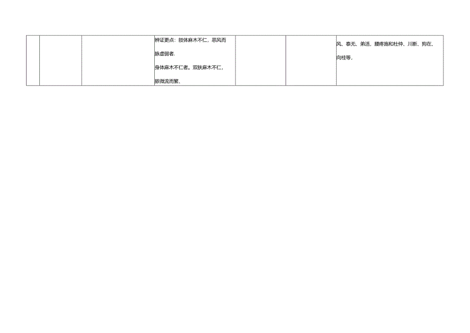 伤寒论方证一览表.docx_第3页