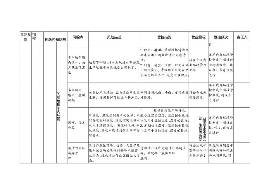 2-6：食品安全风险管控清单（食用油脂制品生产）.docx_第2页