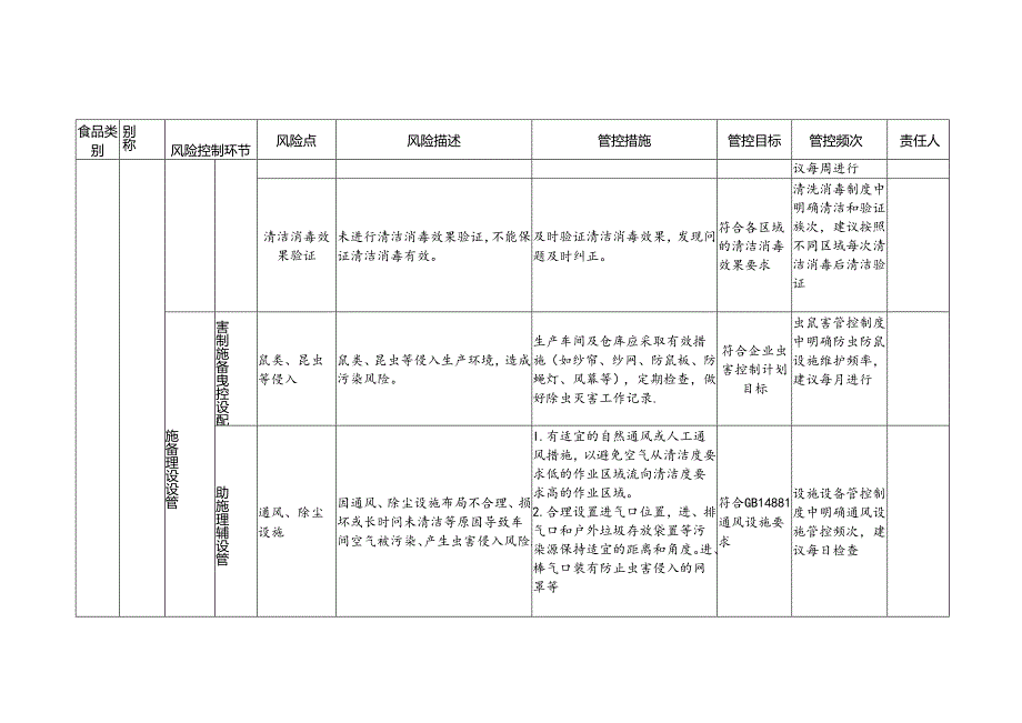 2-6：食品安全风险管控清单（食用油脂制品生产）.docx_第3页