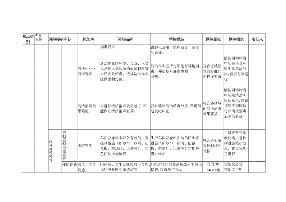 2-23：食品安全风险管控清单（茶制品生产）.docx_第3页