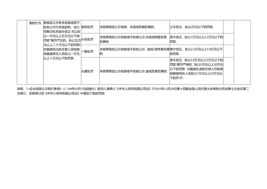 2.黑龙江省市场监督管理行政处罚裁量权基准清单（修订部分征求意见稿）.docx_第2页