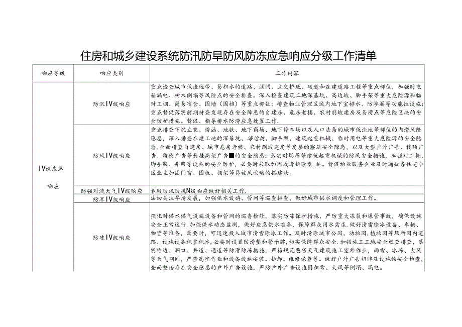 住房和城乡建设系统防汛防旱防风防冻应急响应分级工作清单.docx_第1页