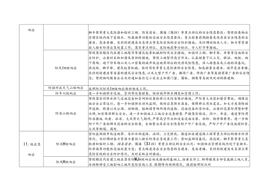 住房和城乡建设系统防汛防旱防风防冻应急响应分级工作清单.docx_第3页