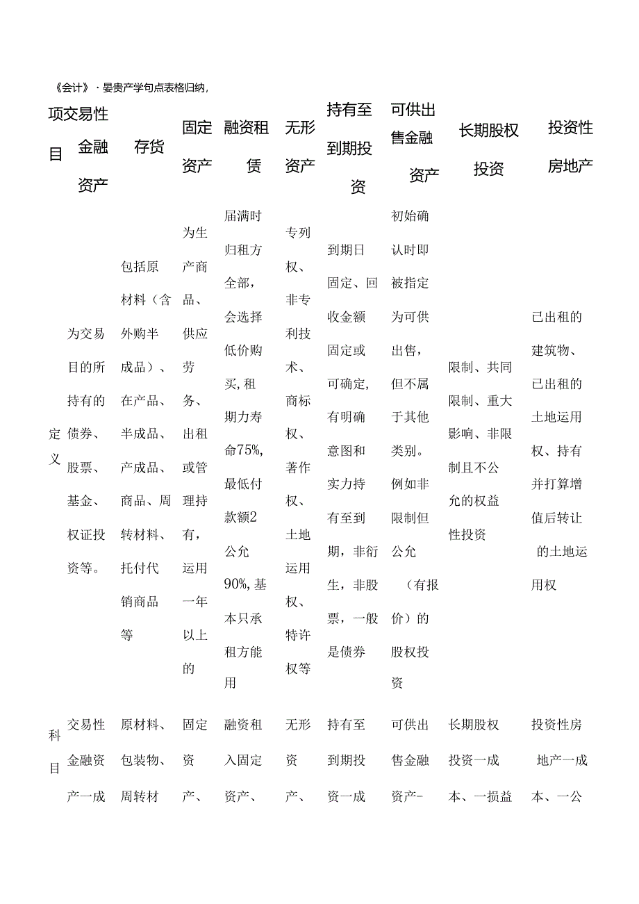 会计重要资产知识点表格归纳.docx_第1页