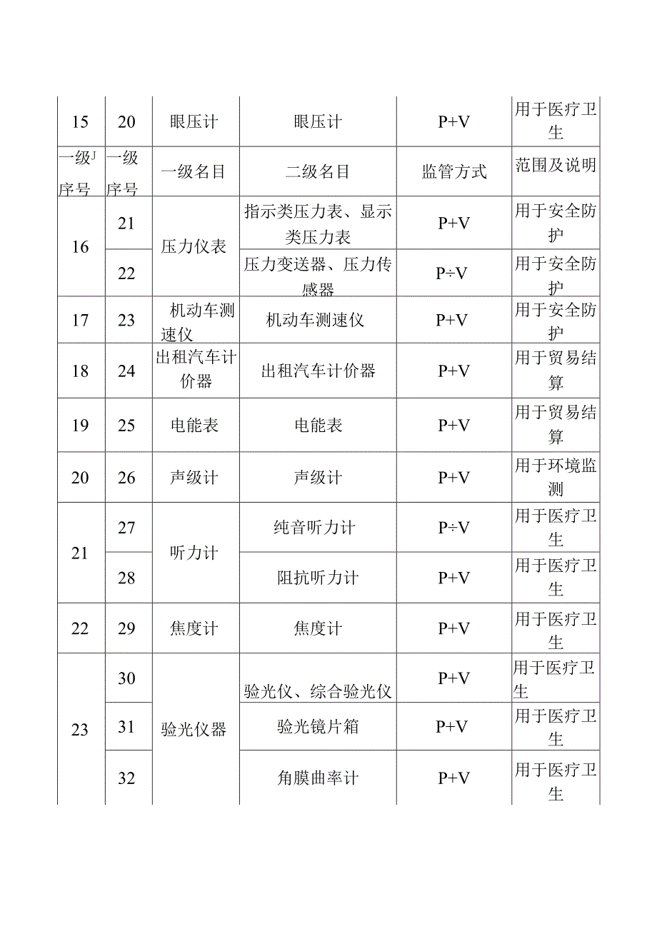 2023年新版强检项目.docx_第3页