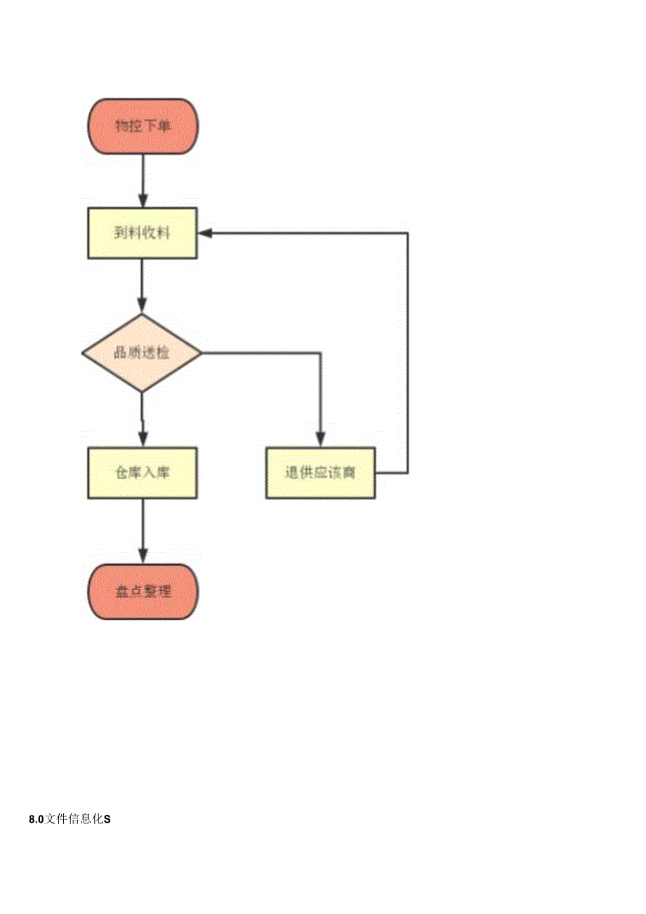 MS-WK-001 采购下单管理规范.docx_第3页