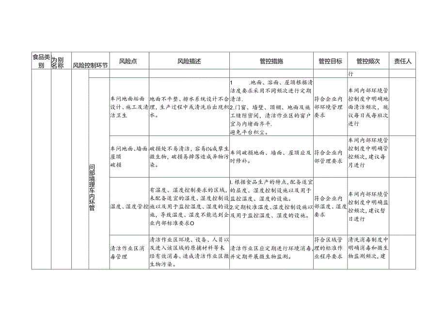 2-12：食品安全风险管控清单（果蔬汁类及其饮料生产）.docx_第2页